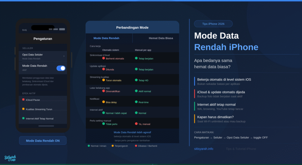 mode data rendah iphone bedanya sama hemat data biasa kapan dimatikan